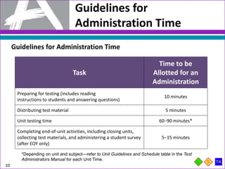 Guidelines for
Administration Time
10
Guidelines for Administration Time
Task
Time to be
Allotted for an
Administration
Preparing for testing (includes reading
instructions to students and answering questions)
10 minutes
Distributing test material 5 minutes
Unit testing time 60–90 minutes*
Completing end-of-unit activities, including closing units,
collecting test materials, and administering a student survey
(after EOY only)
5–15 minutes
*Depending on unit and subject—refer to Unit Guidelines and Schedule table in the Test
Administrators Manual for each Unit Time.
 