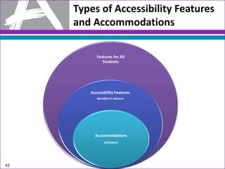 Types of Accessibility Features
and Accommodations
Features for All
Students
Accessibility Features
Identified in advance
Accommodations
IEP/504/EL
42
 
