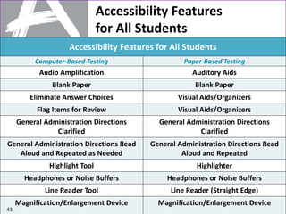 Accessibility Features
for All Students
Accessibility Features for All Students
Computer-Based Testing Paper-Based Testing
Audio Amplification Auditory Aids
Blank Paper Blank Paper
Eliminate Answer Choices Visual Aids/Organizers
Flag Items for Review Visual Aids/Organizers
General Administration Directions
Clarified
General Administration Directions
Clarified
General Administration Directions Read
Aloud and Repeated as Needed
General Administration Directions Read
Aloud and Repeated
Highlight Tool Highlighter
Headphones or Noise Buffers Headphones or Noise Buffers
Line Reader Tool Line Reader (Straight Edge)
Magnification/Enlargement Device Magnification/Enlargement Device
43
 