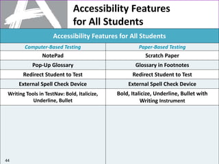 Accessibility Features
for All Students
Accessibility Features for All Students
Computer-Based Testing Paper-Based Testing
NotePad Scratch Paper
Pop-Up Glossary Glossary in Footnotes
Redirect Student to Test Redirect Student to Test
External Spell Check Device External Spell Check Device
Writing Tools in TestNav: Bold, Italicize,
Underline, Bullet
Bold, Italicize, Underline, Bullet with
Writing Instrument
44
 