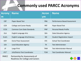Commonly used PARCC Acronyms
5
*Note: District Test Coordinators will be referred to as
LEA Test Coordinators throughout this presentation.
Acrony
m
Name Acron
ym
Name
CBT Paper-Based Test PBA Performance-Based Assessment
CCR College and Career Ready PBT Paper-Based Test
CCSS Common Core State Standards PNP Personal Needs Profile
ELA English Language Arts SEA State Education Agency
ELA/L English Language Arts/Literacy SRI Student Registration Import
EOY End of Year Assessment STC School Test Coordinator
LEA Local Education Agency TA Test Administrator
LP Large Print TAM Test Administrator Manual
LTC* LEA/District Test Coordinator TCM Test Coordinator Manual
PARCC Partnership for Assessments of
Readiness for College and Careers
 