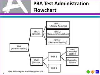 PBA Test Administration
Flowchart
6
Note: This diagram illustrates grades 6-8.
 