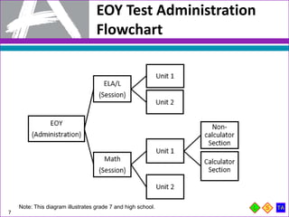 EOY Test Administration
Flowchart
7
Note: This diagram illustrates grade 7 and high school.
 