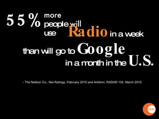 55% than will go to  Google   - The Neilson Co., Net Ratings, February 2010 and Arbitron, RADAR 104, March 2010.  Radio   in a week  in a month in the  U.S. more  people  will  use 