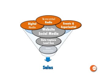 Awareness Action Consideration Sales Sales Conversion Data Capture Lead Gen Website Social Media Events & Experiential Digital  Radio Terrestrial  Radio 