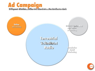Typical Ad Campaign Terrestrial Radio Different Media...Different Vendors...No Audience Link Online  Advertising Direct  Mail Terrestrial Radio Permission E-Mail Marketing Internet Radio  and Online  Advertising Ad Campaign Integrated Media...One Vendor...Connected Audience 