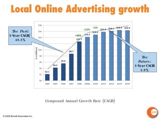 Local Online Advertising growth +12% +46% +5% The Past: 5-Year CAGR/ 46.5% The Future: 5-Year CAGR 2.9% Compound Annual Growth Rate (CAGR) © 2009 Borrell Associates Inc. 