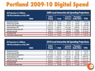 Portland 2009-10 Digital Spend 