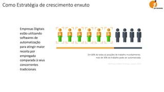 Empresas Digitais
estão utilizando
softwares de
automatização
para atingir maior
receita por
empregado
comparada à seus
concorrentes
tradicionais
Em 60% de todas as posições de trabalho mundialmente,
mais de 30% do trabalho pode ser automatizada
- McKinsey Global Institute, January 2017
Como Estratégia de crescimento enxuto
 