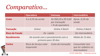 Comparativo...
                  Operadora                Gateway              Intermediário
Custo             3 a 4,5% da venda        De R$0,20 a R$ 0,60 Aprox. 6,5% da
                                           por transação       venda
                                           + % da operadora
Transação                 Online             Online X Batch       Online X Batch
Risco de Fraude                    Do Lojista                    Do intermediário
Recebimento          De acordo com o parcelamento com a         Média de 15 dias
                            primeira para 30 dias
Contra            Risco do Serviço estar   Custo da transação   Consumidor tem
                  inoperante                                    que ter cadastro no
                                                                intermediário
 