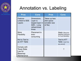 Annotation vs. Labeling
Pros Cons Pros Cons
Feature-
Linked to SDE
Layers
Dimensions
Layer is
largest layer in
SDE – Long
refresh/draw
times
Takes up less
disk space
(smaller size
of file)
More
Flexibility
Placement is
time-
consuming
Static (Requires
MapPlex Extension
for more flexibility)
Not to Tied to
an ATT Table
Tied to ATT
Table (can’t be
any errors)
Comply with
Texas State
Law for
Basemap
Maintenance
?
 