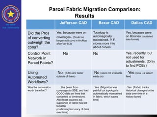 Parcel Fabric Migration Comparison:
Results
Jefferson CAD Bexar CAD Dallas CAD
Did the Pros
of converting
outweigh the
cons?
Yes, because were on
coverages. (Could no
longer edit covs in ArcMap
after Ver 8.3)
Topology is
automagically
maintained. P. F.
stores more info
about curves
Yes, because were
on libraries (outdated
data format)
Control Point
Network in
Parcel Fabric?
No No Yes, recently, but
not used for
adjustments. (Only
to find POBs)
Using
Automated
Workflows?
No (Edits are faster
outside of them)
No (were not available
early on)
Yes (now - a select
few)
Was the conversion
worth the effort?
Yes (went from
coverages to SDE, and had
COGO data on lines that
converted to dimensions.
Also least squares adj.
supported in fabric has led
to better
positioning/accuracy of data
over time)
Yes (Migration was
painful but topology is
automatically maintained
in fabric, which saves
time)
Yes (Fabric tracks
historical changes to the
data over time in a
history layer)
 