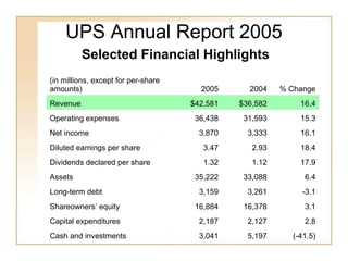 UPS Annual Report 2005
Selected Financial Highlights
(in millions, except for per-share
amounts) 2005 2004 % Change
Revenue $42,581 $36,582 16.4
Operating expenses 36,438 31,593 15.3
Net income 3,870 3,333 16.1
Diluted earnings per share 3.47 2.93 18.4
Dividends declared per share 1.32 1.12 17.9
Assets 35,222 33,088 6.4
Long-term debt 3,159 3,261 -3.1
Shareowners’ equity 16,884 16,378 3.1
Capital expenditures 2,187 2,127 2.8
Cash and investments 3,041 5,197 (-41.5)
 