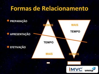 Formas de Relacionamento
PREPARAÇÃO
               MENOS    MAIS

                       TEMPO
APRESENTAÇÃO

               TEMPO
EFETIVAÇÃO

                MAIS   MENOS
 