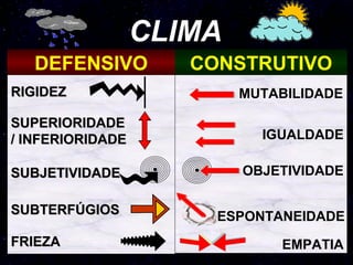 CLIMA
   DEFENSIVO         CONSTRUTIVO
RIGIDEZ                   MUTABILIDADE

SUPERIORIDADE
/ INFERIORIDADE             IGUALDADE

SUBJETIVIDADE             OBJETIVIDADE

SUBTERFÚGIOS           ESPONTANEIDADE
FRIEZA                        EMPATIA
 