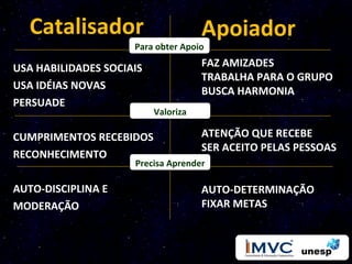 Catalisador                        Apoiador
                     Para obter Apoio

USA HABILIDADES SOCIAIS              FAZ AMIZADES
                                     TRABALHA PARA O GRUPO
USA IDÉIAS NOVAS                     BUSCA HARMONIA
PERSUADE
                          Valoriza

CUMPRIMENTOS RECEBIDOS               ATENÇÃO QUE RECEBE
                                     SER ACEITO PELAS PESSOAS
RECONHECIMENTO
                     Precisa Aprender

AUTO-DISCIPLINA E                    AUTO-DETERMINAÇÃO
MODERAÇÃO                            FIXAR METAS
 