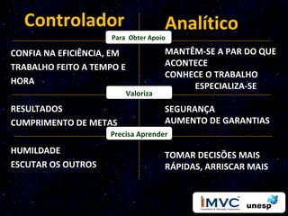 Controlador                         Analítico
                     Para Obter Apoio

CONFIA NA EFICIÊNCIA, EM              MANTÊM-SE A PAR DO QUE
TRABALHO FEITO A TEMPO E              ACONTECE
                                      CONHECE O TRABALHO
HORA
                                           ESPECIALIZA-SE
                           Valoriza
RESULTADOS                            SEGURANÇA
CUMPRIMENTO DE METAS                  AUMENTO DE GARANTIAS
                    Precisa Aprender

HUMILDADE                             TOMAR DECISÕES MAIS
ESCUTAR OS OUTROS                     RÁPIDAS, ARRISCAR MAIS
 