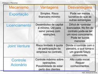 Clique para editar o estilo do título
mestre
• Clique para editar os estilos do texto mestre
– Segundo nível
• Terceiro nível
– Quarto nível
» Quinto nível
18/03/2022 22
Alianças e Parcerias
PROF. ERIVALDO DE PIETRI
Mecanismo Vantagens Desvantagens
Exportação Simples. Risco
financeiro mínimo
Pode ser menos
lucrativa do que as
outras estratégias
Licenciamento Desembolso de capital
é mínimo. Útil para
servir países com
restrições.
Difícil de controlar
licenciados. No fim do
contrato pode-se ter
um novo concorrente.
Pode ter lucros
menores.
Joint Venture Risco limitado à quota
de participação da
empresa no contrato.
Divide o controle com o
parceiro, o que torna-o
um grande futuro
concorrente.
Controle
Acionário
Controle máximo sobre
operações.
Possibilidade de estar
perto dos clientes
Alto custo inicial.
Requer
conhecimentos.
 