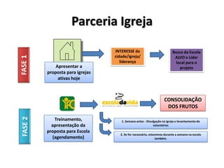 Parceria IgrejaINTERESSE da cidade/igreja/liderançaBusca da Escola ALVO e Líder local para o projetoFASE 1 Apresentar a proposta para igrejas ativas hojeCONSOLIDAÇÃO DOS FRUTOSTreinamento, apresentação da proposta para Escola (agendamento)1. Semana antes - Divulgação na igreja e levantamento de voluntáriosFASE 2 2. Se for necessário, estaremos durante a semana na escola também.