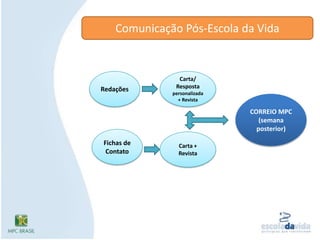 Comunicação Pós-Escola da VidaRedaçõesCarta/Resposta personalizada + RevistaCORREIO MPC(semana posterior)Fichas de ContatoCarta + Revista