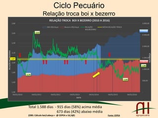 Ciclo Pecuário
Relação troca boi x bezerro
2.572,02
1.341,77
1,76
2,62
1,66
1,94
2,07
-
500,00
1.000,00
1.500,00
2.000,00
2.500,00
3.000,00
1,40
1,60
1,80
2,00
2,20
2,40
2,60
2,80
04/01/2010 04/01/2011 04/01/2012 04/01/2013 04/01/2014 04/01/2015 04/01/2016
R$/CABEÇA
RELAÇÃOBOI/BEZERRO
DATA
RELAÇÃO TROCA BOI X BEZERRO (2010 A 2016)
BOI (R$/cbça) Bezerro (R$/cbça) RELAÇÃO
BOI/BEZERRO
MÉDIA RELAÇÃO TROCA
Total 1.588 dias - 915 dias (58%) acima média
673 dias (42%) abaixo média
(OBS: Cálculo boi/cabeça = @ CEPEA x 16,5@) Fonte: CEPEA
 