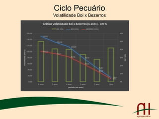 Ciclo Pecuário
Volatilidade Boi x Bezerros
150,81
131,58
115,80
79,72
45,87
14,07
100,55
93,41
82,56
59,51
35,88
9,91
0%
10%
20%
30%
40%
50%
60%
0,00
20,00
40,00
60,00
80,00
100,00
120,00
140,00
160,00
6 anos 5 anos 4 anos 3 anos 2 anos 1 ano
DIF.VOL
Volatilidade(em%)
periodo (em anos)
Gráfico Volatilidade Boi x Bezerros (6 anos) - em %
DIF. VOL BOI (VOL) BEZERRO (VOL)
 