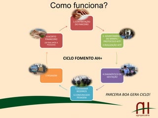 Como funciona?
1.CONTRATAÇÃO
DO PARCEIRO
2. ADIANTAMENTO
DO SEMEN /
PROTOCOLO IATF
3.REALIZAÇÃO IATF
4.DIAGNÓSTICO DE
GESTAÇÃO
5.DESMAMA
BEZERROS
6.COMUNICADO
PESAGEM
7.PESAGEM
8.ACERTO
FINANCEIRO
(30 DIAS APÓS A
PESAGEM)
CICLO FOMENTO AH+
PARCERIA BOA GERA CICLO!
 
