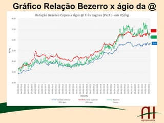 Gráfico Relação Bezerro x ágio da @
Atualizado até 03/06/2016
5,68
6,58
6,35
2,00
3,00
4,00
5,00
6,00
7,00
8,00 04/01/2010
04/03/2010
04/05/2010
04/07/2010
04/09/2010
04/11/2010
04/01/2011
04/03/2011
04/05/2011
04/07/2011
04/09/2011
04/11/2011
04/01/2012
04/03/2012
04/05/2012
04/07/2012
04/09/2012
04/11/2012
04/01/2013
04/03/2013
04/05/2013
04/07/2013
04/09/2013
04/11/2013
04/01/2014
04/03/2014
04/05/2014
04/07/2014
04/09/2014
04/11/2014
04/01/2015
04/03/2015
04/05/2015
04/07/2015
04/09/2015
04/11/2015
04/01/2016
04/03/2016
04/05/2016
R$/kg
Data/dia
Relação Bezerro Cepea x Ágio @ Três Lagoas (Prz4) - em R$/kg
Limite inferior
20% ágio
Limite superior
40% ágio
Bezerro
Cepea…
 
