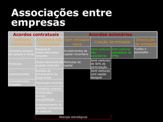 Associações entre empresas Alianças estratégicas Distribuição/ Serviço compartilhado Estabelecimento de padrões/ Consórcios de pesquisa Fabricação conjunta Licenciamentos cruzados Marketing conjunto Joint ventures com capital desigual Acordos de fornecimento de longo prazo Licenciamentos Joint ventures de 50% de participação Permutas de capital Desenvolvimento de produto conjunto Franquias Fusões e aquisições Joint ventures subsidiárias de EMNs Joint ventures não-subsidiárias Investimentos de capital minoritário Pesquisa & Desenvolvimento  conjunto Contratos simples de compra e venda Dissolução de entidade Criação de entidade Sem entidade nova Contratos não tradicionais Contratos tradicionais Acordos acionários Acordos contratuais 