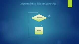 Condición
Acción
SI
NO
 