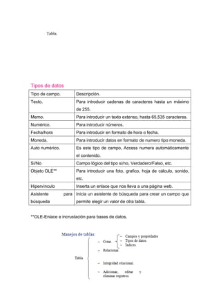 Tipos de datos
Tipo de campo. Descripción.
Texto. Para introducir cadenas de caracteres hasta un máximo
de 255.
Memo. Para introducir un texto extenso, hasta 65,535 caracteres.
Numérico. Para introducir números.
Fecha/hora Para introducir en formato de hora o fecha.
Moneda. Para introducir datos en formato de numero tipo moneda.
Auto numérico. Es este tipo de campo, Access numera automáticamente
el contenido.
Si/No Campo lógico del tipo si/no, Verdadero/Falso, etc.
Objeto OLE** Para introducir una foto, grafico, hoja de cálculo, sonido,
etc.
Hipervínculo Inserta un enlace que nos lleva a una página web.
Asistente para
búsqueda
Inicia un asistente de búsqueda para crear un campo que
permite elegir un valor de otra tabla.
**OLE-Enlace e incrustación para bases de datos.
Tabla.
 