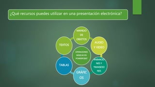 ¿Qué recursos puedes utilizar en una presentación electrónica?
OPERACIONES
BÁSICAS EN
POWERPOINT
MANEJO
DE
OBJETOS
AUDIO
Y VIDEO
ANIMACIO
NES Y
TRANSICIO
NES
GRÁFIC
OS
TABLAS
TEXTOS
 