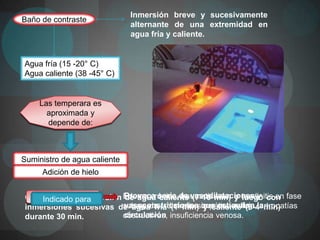 Inmersión breve y sucesivamente
Baño de contraste
                              alternante de una extremidad en
                              agua fría y caliente.


Agua fría (15 -20° C)
Agua caliente (38 -45° C)


    Las temperara es
      aproximada y
      depende de:



Suministro de agua caliente
     Adición de hielo


Comienza con inmersión Edema crónico, de vasodilataciones y con fase
  Efecto terapéutico
     Indicado para     Provoca serie traumatismos, y tendinitis en
                       de agua caliente (7-10 min) y luego
inmersiones sucesivas de agua fríadistrofia simpática refleja,lamin)
                       subaguda, , (1 min) que estimulan artropatías
                       vasoconstricciones y caliente (3-4
durante 30 min.        circulación
                       obstructivas, insuficiencia venosa.
 