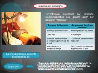 Lámpara de infrarrojos


                                      Termoterapia superficial por radiación
                                      electromagnética que genera calor por
                                      agitación molecular

                                        Lámpara de filamento        Generadores de cilindro
                                                                          cerámico
                                       Infrarrojo próximo visible   Infrarrojo lejano no visible

                                       Color rojo                   Color negro

                                       3 mm de penetración de       1-2 mm de penetración de
                                       la radiación por debajo de   radiación
                                       la piel
                                       Vasodilatación y             Se concentra en una zona
                                       analgesia refleja            superficial de la piel

La energía llega al paciente
     dependiendo de:

                                La energía del intensidadaumenta dependiendo de
                                 Depende disminuye o inclinando la lámpara
                                Disminuye su tejido. La piel oscura absorbe
  Potencia                     Emisión de vatios fija, que puede variar por el
  Distancia
 Inclinación
 Absorción                      la distancia deula lámpara, y se mayor
                                hacia un se calienta mas y con fija dependiendo
                                 mucho, lado otro, y aumenta orientándola de
   nominal                     calentamiento adicional del reflector
                                de la tolerancia piel blanca
                                 rapidez que la y sensibilidad del paciente
                                forma perpendicular a la superficie
 