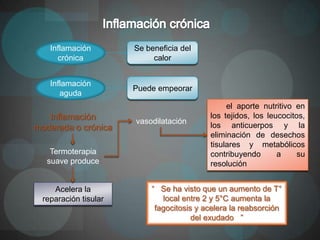Inflamación        Se beneficia del
     crónica               calor


   Inflamación
                      Puede empeorar
      aguda
                                               el aporte nutritivo en
   Inflamación                            los tejidos, los leucocitos,
                      vasodilatación
moderada o crónica                        los anticuerpos y la
                                          eliminación de desechos
                                          tisulares y metabólicos
    Termoterapia                          contribuyendo       a     su
   suave produce                          resolución


    Acelera la            “ Se ha visto que un aumento de T°
 reparación tisular          local entre 2 y 5°C aumenta la
                           fagocitosis y acelera la reabsorción
                                      del exudado ”
 