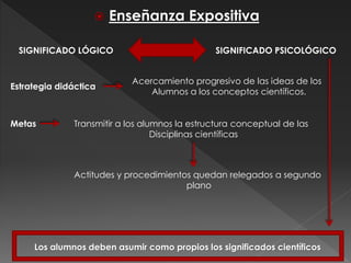  Enseñanza Expositiva 
SIGNIFICADO LÓGICO SIGNIFICADO PSICOLÓGICO 
Estrategia didáctica 
Acercamiento progresivo de las ideas de los 
Alumnos a los conceptos científicos. 
Metas Transmitir a los alumnos la estructura conceptual de las 
Disciplinas científicas 
Actitudes y procedimientos quedan relegados a segundo 
plano 
Los alumnos deben asumir como propios los significados científicos 
 