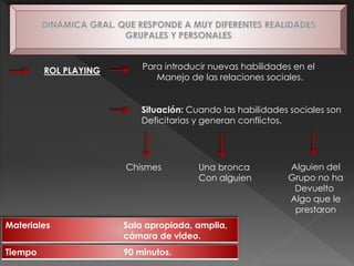 ROL PLAYING Para introducir nuevas habilidades en el 
Manejo de las relaciones sociales. 
Situación: Cuando las habilidades sociales son 
Deficitarias y generan conflictos. 
Chismes Una bronca 
Con alguien 
Alguien del 
Grupo no ha 
Devuelto 
Algo que le 
prestaron 
Materiales Sala apropiada, amplia, 
cámara de video. 
Tiempo 90 minutos. 
 