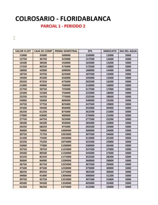 VALOR H.EXT CAJA DE COMP PRIMA SEMESTRAL EPS SINDICATO DIA DEL AGUA
15000 35000 500000 150000 12000 5000
15750 36750 525000 157500 12600 5000
16500 38500 550000 165000 13200 5000
17250 40250 575000 172500 13800 5000
18000 42000 600000 180000 14400 5000
18750 43750 625000 187500 15000 5000
19500 45500 650000 195000 15600 5000
20250 47250 675000 202500 16200 5000
21000 49000 700000 210000 16800 5000
21750 50750 725000 217500 17400 5000
22500 52500 750000 225000 18000 5000
23250 54250 775000 232500 18600 5000
24000 56000 800000 240000 19200 5000
24750 57750 825000 247500 19800 5000
25500 59500 850000 255000 20400 5000
26250 61250 875000 262500 21000 5000
27000 63000 900000 270000 21600 5000
27750 64750 925000 277500 22200 5000
28500 66500 950000 285000 22800 5000
29250 68250 975000 292500 23400 5000
30000 70000 1000000 300000 24000 5000
30750 71750 1025000 307500 24600 5000
31500 73500 1050000 315000 25200 5000
32250 75250 1075000 322500 25800 5000
33000 77000 1100000 330000 26400 5000
33750 78750 1125000 337500 27000 5000
34500 80500 1150000 345000 27600 5000
35250 82250 1175000 352500 28200 5000
36000 84000 1200000 360000 28800 5000
36750 85750 1225000 367500 29400 5000
37500 87500 1250000 375000 30000 5000
38250 89250 1275000 382500 30600 5000
39000 91000 1300000 390000 31200 5000
39750 92750 1325000 397500 31800 5000
40500 94500 1350000 405000 32400 5000
41250 96250 1375000 412500 33000 5000
COLROSARIO - FLORIDABLANCA
PARCIAL 1 - PERIODO 2
IDOS:
 