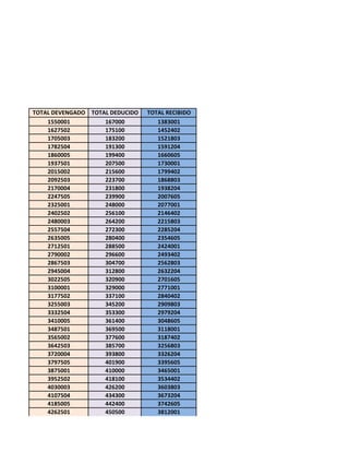 TOTAL DEVENGADO TOTAL DEDUCIDO TOTAL RECIBIDO
1550001 167000 1383001
1627502 175100 1452402
1705003 183200 1521803
1782504 191300 1591204
1860005 199400 1660605
1937501 207500 1730001
2015002 215600 1799402
2092503 223700 1868803
2170004 231800 1938204
2247505 239900 2007605
2325001 248000 2077001
2402502 256100 2146402
2480003 264200 2215803
2557504 272300 2285204
2635005 280400 2354605
2712501 288500 2424001
2790002 296600 2493402
2867503 304700 2562803
2945004 312800 2632204
3022505 320900 2701605
3100001 329000 2771001
3177502 337100 2840402
3255003 345200 2909803
3332504 353300 2979204
3410005 361400 3048605
3487501 369500 3118001
3565002 377600 3187402
3642503 385700 3256803
3720004 393800 3326204
3797505 401900 3395605
3875001 410000 3465001
3952502 418100 3534402
4030003 426200 3603803
4107504 434300 3673204
4185005 442400 3742605
4262501 450500 3812001
 