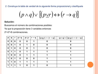 2. Construya la tabla de verdad de la siguiente forma proposicional y clasifíquela
Solución:
Buscamos el número de combinaciones posibles:
Ya que la proposición tiene 3 variables entonces
2n=23=8 combinaciones.
      qrrpqp 
p q r 𝐩 ∧ 𝐪 𝐩 ∨ 𝐫 𝐫 → 𝐪 𝐩 v 𝐫 ↔ 𝐫 → 𝐪 𝐩 ∧ 𝐪 ∨ 𝐩 v 𝐫 ↔ 𝐫 → 𝐪
0 0 0 0 0 1 0 0
0 0 1 0 1 0 0 0
0 1 0 0 0 1 0 0
0 1 1 0 1 1 1 1
1 0 0 0 1 1 1 1
1 0 1 0 0 0 1 1
1 1 0 1 1 1 1 1
1 1 1 1 0 1 0 1
 