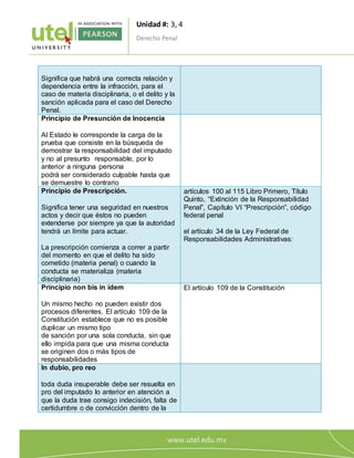 Unidad #: 3, 4
Derecho Penal
1
3
Significa que habrá una correcta relación y
dependencia entre la infracción, para el
caso de materia disciplinaria, o el delito y la
sanción aplicada para el caso del Derecho
Penal.
Principio de Presunción de Inocencia
Al Estado le corresponde la carga de la
prueba que consiste en la búsqueda de
demostrar la responsabilidad del imputado
y no al presunto responsable, por lo
anterior a ninguna persona
podrá ser considerado culpable hasta que
se demuestre lo contrario
Principio de Prescripción.
Significa tener una seguridad en nuestros
actos y decir que éstos no pueden
extenderse por siempre ya que la autoridad
tendrá un límite para actuar.
La prescripción comienza a correr a partir
del momento en que el delito ha sido
cometido (materia penal) o cuando la
conducta se materializa (materia
disciplinaria)
artículos 100 al 115 Libro Primero, Título
Quinto, “Extinción de la Responsabilidad
Penal”, Capítulo VI “Prescripción”, código
federal penal
el artículo 34 de la Ley Federal de
Responsabilidades Administrativas:
Principio non bis in ídem
Un mismo hecho no pueden existir dos
procesos diferentes. El artículo 109 de la
Constitución establece que no es posible
duplicar un mismo tipo
de sanción por una sola conducta, sin que
ello impida para que una misma conducta
se originen dos o más tipos de
responsabilidades
El artículo 109 de la Constitución
In dubio, pro reo
toda duda insuperable debe ser resuelta en
pro del imputado lo anterior en atención a
que la duda trae consigo indecisión, falta de
certidumbre o de convicción dentro de la
 
