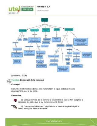Unidad #: 3, 4
Derecho Penal
1
6
(Villanueva, 2004)
Tipicidad. Cuerpo del delito (azcaray)
Concepto.
Conjunto de elementos externos que materializan la figura delictiva descrita
concretamente por la ley penal.
Elementos.
a) Corpus criminis. Es la persona o cosa sobre la cual se han cumplido o
ejecutado los actos que la ley menciona como delitos
b) Corpus instrumentorum. Instrumentos o medios empleados por el
delincuente para efectuar el delito.
 