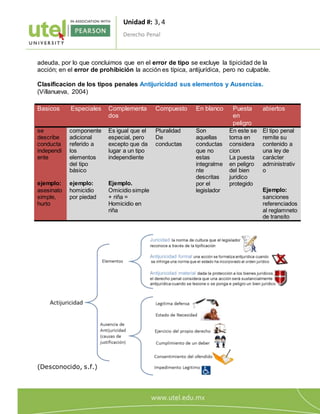 Unidad #: 3, 4
Derecho Penal
5
adeuda, por lo que concluimos que en el error de tipo se excluye la tipicidad de la
acción; en el error de prohibición la acción es típica, antijurídica, pero no culpable.
Clasificacion de los tipos penales Antijuricidad sus elementos y Ausencias.
(Villanueva, 2004)
(Desconocido, s.f.)
Basicos Especiales Complementa
dos
Compuesto En blanco Puesta
en
peligro
abiertos
se
describe
conducta
independi
ente
ejemplo:
asesinato
simple,
hurto
componente
adicional
referido a
los
elementos
del tipo
básico
ejemplo:
homicidio
por piedad
Es igual que el
especial, pero
excepto que da
lugar a un tipo
independiente
Ejemplo.
Omicidio simple
+ riña =
Homicidio en
riña
Pluralidad
De
conductas
Son
aquellas
conductas
que no
estas
integralme
nte
descritas
por el
legislador
En este se
toma en
considera
cion
La puesta
en peligro
del bien
juridico
protegido
El tipo penal
remite su
contenido a
una ley de
carácter
administrativ
o
Ejemplo:
sanciones
referenciados
al reglamneto
de transito
 