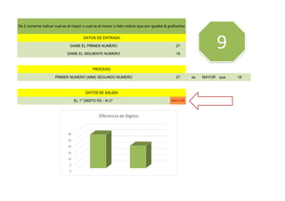 DAME EL PRIMER NUMERO 27
DAME EL SIGUIENTE NUMERO 18
PRIMER NUMERO (MMI) SEGUNDO NUMERO 27 es MAYOR que 18
EL 1° DIGITO ES - Al 2° MAYOR
DATOS DE ENTRADA
PROCESO
DATOS DE SALIDA
Da 2 numeros indicar cual es el mayor y cual es el menor o bién indicar que son iguales & graficarlos
0
5
10
15
20
25
30
Diferencia de Digitos
9
 