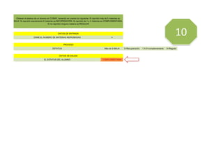 DAME EL NUMERO DE MATERIAS REPROBADAS 4
ESTATUS Más de 5=BAJA 5=Recuperación 1 A 4=complementaria 0=Regular
EL ESTATUS DEL ALUMNO COMPLEMENTARIA
PROCESO
DATOS DE SALIDA
DATOS DE ENTRADA
Obtener el estatus de un alumno en COBAY, teniendo en cuenta los siguiente: Si reprobó más de 5 materias es:
BAJA. Si reprobó exactamente 5 materias es RECUPERACIÓN. Si reprobó de 1 a 4 materias es COMPLEMENTARIA.
Si no reprobó ninguna materia es REGULAR
10
 
