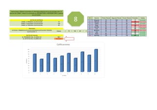 # Alumno Primer Parcial Segundo Parcial Tercer Parcial Promedio Estatus
1 Eduardo 70 100 60 77 Aprobado
DAME LA PRIMERA CALIFICACION 70 2 Manuel 60 47 57 55 Reprobado
DAME LA SEGUNDA CALIFICACION 100 3 Carlos 87 87 64 79 Aprobado
DAME LA TERCERA CALIFICACION 60 4 Hugo 67 36 73 59 Reprobado
5 Jennifer 46 74 85 68 Reprobado
PROCESO 6 Luis 85 84 70 80 Aprobado
7 Benjamin 49 33 94 59 Reprobado
8 Joel 77 81 99 86 Aprobado
9 Karla 85 74 57 72 Aprobado
DATOS DE SALIDA 10 Gabriella 100 90 100 97 Aprobado
EL PROMEDIO DEL ALUMNO ES 76.7
EL ESTATUS DEL ALUMNO ES Aprobado
3
ESTADUS= PRIMERACALIFICACION+SEGUNDACALIFICACION+TERCERA
CALIFICACION / 3
Instrucciones: Obtener el promedio en informatica despues de los tres parciales para 10
alumnos de COBAY, indicar si su promedio es APROBATORIO o REPROBATORIO y graficar
sus promedios.
DATOS DE ENTRADA
Estatus = 70 100 60+ + /
0
10
20
30
40
50
60
70
80
90
100
1 2 3 4 5 6 7 8 9 10
77
55
79
59
68
80
59
86
72
97
PROMEDIO
ALUMNO
Calificaciones
8
 