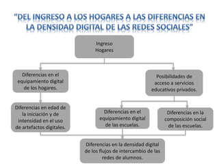 Ingreso
Hogares
Diferencias en el
equipamiento digital
de los hogares.
Posibilidades de
acceso a servicios
educativos privados.
Diferencias en el
equipamiento digital
de las escuelas.
Diferencias en edad de
la iniciación y de
intensidad en el uso
de artefactos digitales.
Diferencias en la
composición social
de las escuelas.
Diferencias en la densidad digital
de los flujos de intercambio de las
redes de alumnos.
 
