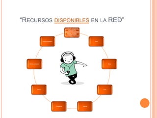 “RECURSOS DISPONIBLES EN LA RED”
                                                                    Existen en la actualidad
                                                                   numerosos navegadores,
                                                                        todos ellos con
                                                                   capacidad suficiente para
                                                                   permitirnos movernos por
                                                                      internet y acceder a
                                                                       cualquier recurso
                                                                   disponible en la red, tales
                                                                             como:


                            Periódicos digitales.                                                           Webs




   Bibliotecas digitales                                                                                                   Blogs




                   Música                                                                                          Foros




                                                    Fotográficas                                 Galerías
 