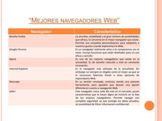 “MEJORES NAVEGADORES WEB”
                    Navegador                    Característica
Mozilla Firefox                 La sencillez, estabilidad y el gran número de posibilidades
                                que ofrece, lo convierte en el mejor navegador que existe.
                                Permite una completa personalización para adaptarlo a
                                nuestros gustos cuando exploramos la Web.
Google Chrome                   Es un navegador realmente veloz si lo comparamos con el
                                resto. Incluye funciones que están diseñadas para un uso
                                eficaz y sencillo.
Opera                           Es uno de los mejores navegadores que existe en la
                                actualidad. Es de tamaño reducido y está en constante
                                innovación.
Internet Explorer               Es el navegador más utilizado de la actualidad. Sin
                                embargo no siempre es elegido como el mejor ya que se
                                le reconocen falencias frente a otras opciones de
                                exploradores Web.
Netscape                        En su versión renovada, continúa siendo una potente
                                herramienta, para aquellos que desean una opción
                                diferente en cuanto a navegación Web.
Safari                          Este navegador crece cada día más en el mercado, posee
                                características que lo hacen digno de incluirlo en la lista
                                de los mejores navegadores. Permite navegar con
                                completa seguridad, ya que protege los datos privados,
                                sin posibilidad de filtrar información confidencial.
 