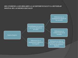 DEL INGRESO A LOS HOGARES A LAS DIFERENCIAS EN LA DENSIDAD
DIGITAL DE LAS REDES SOCIALES
Ingreso hogares
Posibilidades de acceso a
servicios educativos
privados
Diferencia en el
equipamiento digital de
las escuelas
Diferencia en la
composición de las
escuelas
Diferencia en el
equipamiento digital de
los hogares
Diferencia en edad de
iniciación y de intensidad
en el uso de artefactos
digitales
 